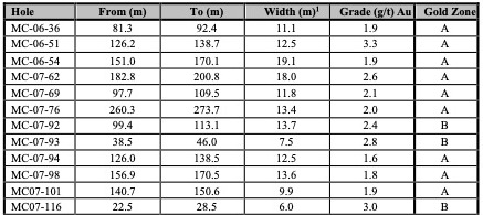 Width, measured in meters, represents core length. The true width is estimated to be approximately 70% - 90% of drill interval.