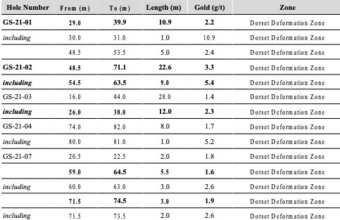 Figure 1: All the new analytical results reported in this release and in this table, are presented in core length and uncut. True width is estimated between 65 to 95 % of core length.