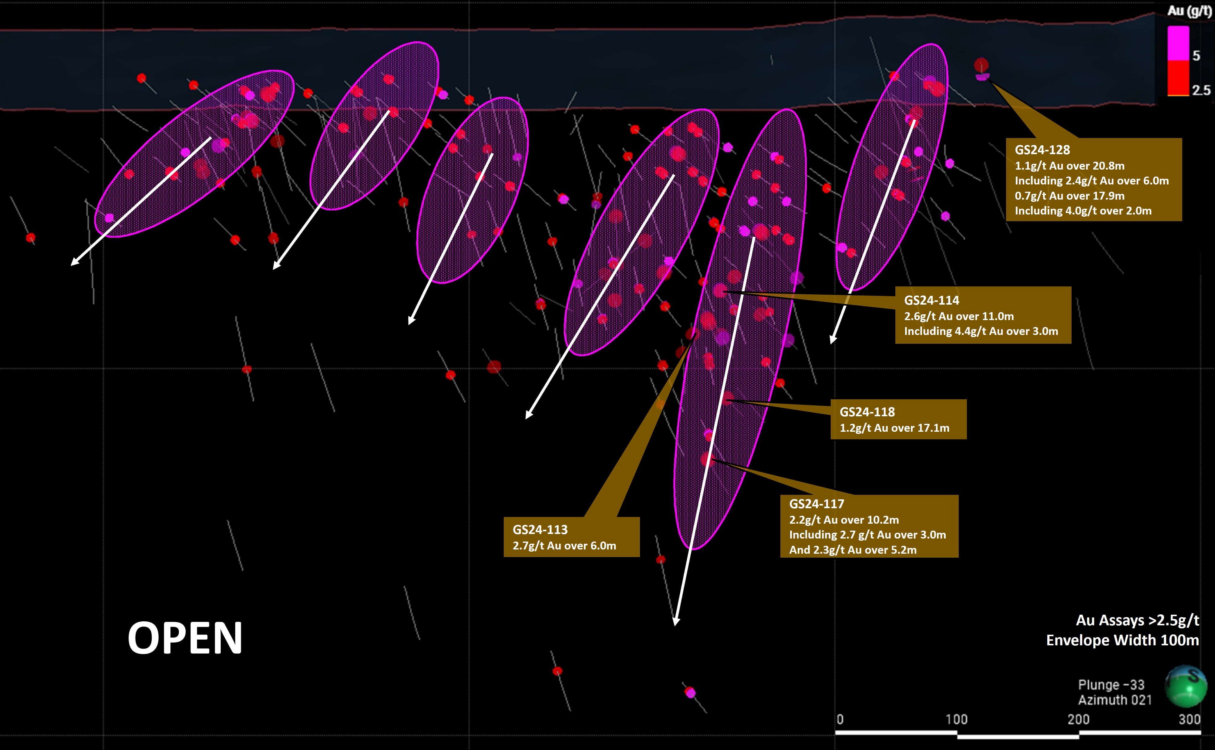 Figure 2: Long section of the Dorset Gold Trend showing the ore-shoot orientation being used to target high-grade drill results.