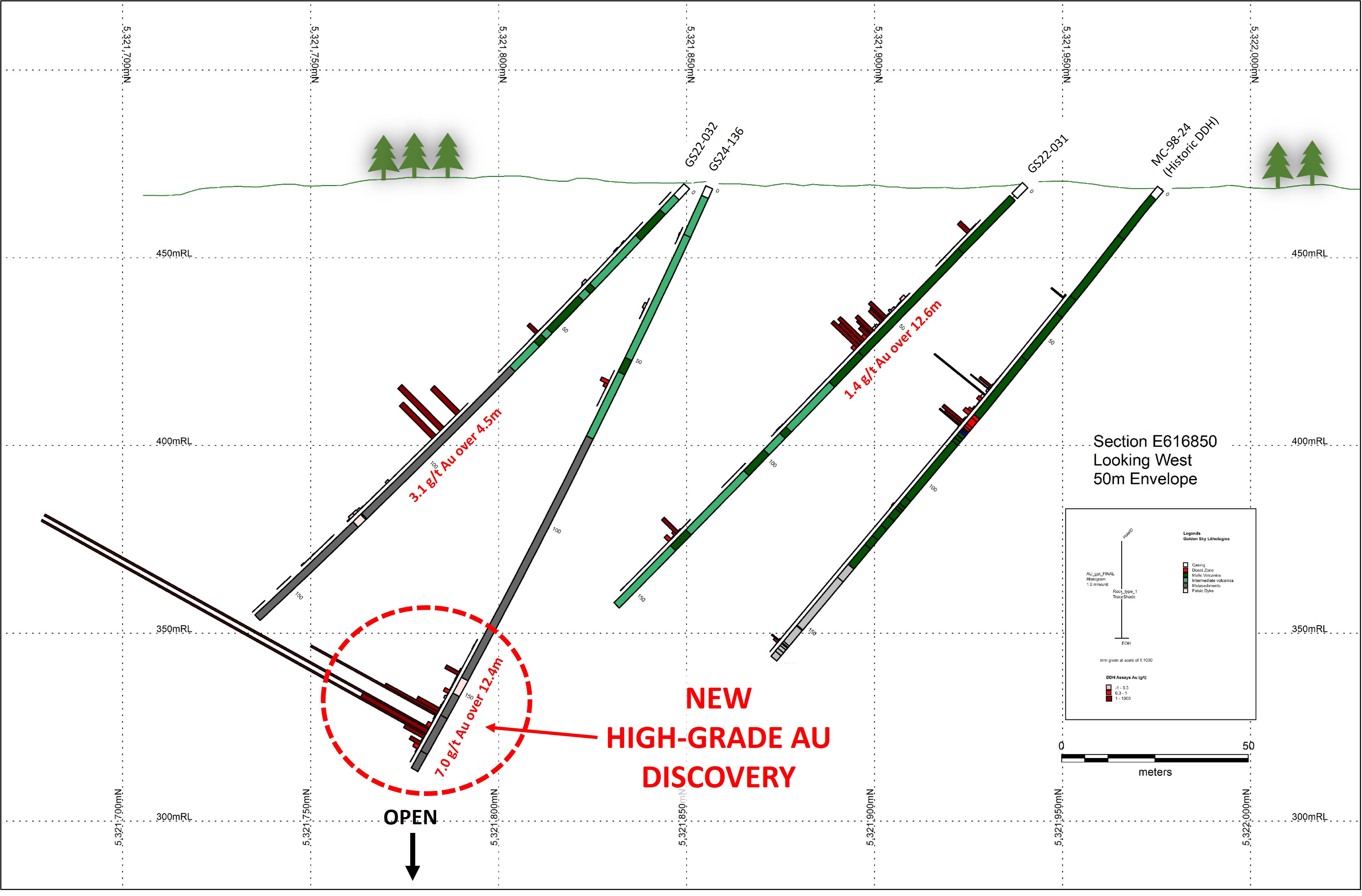 Figure 2: Section line 616850 showing the high-grade intercept in GS24-136.