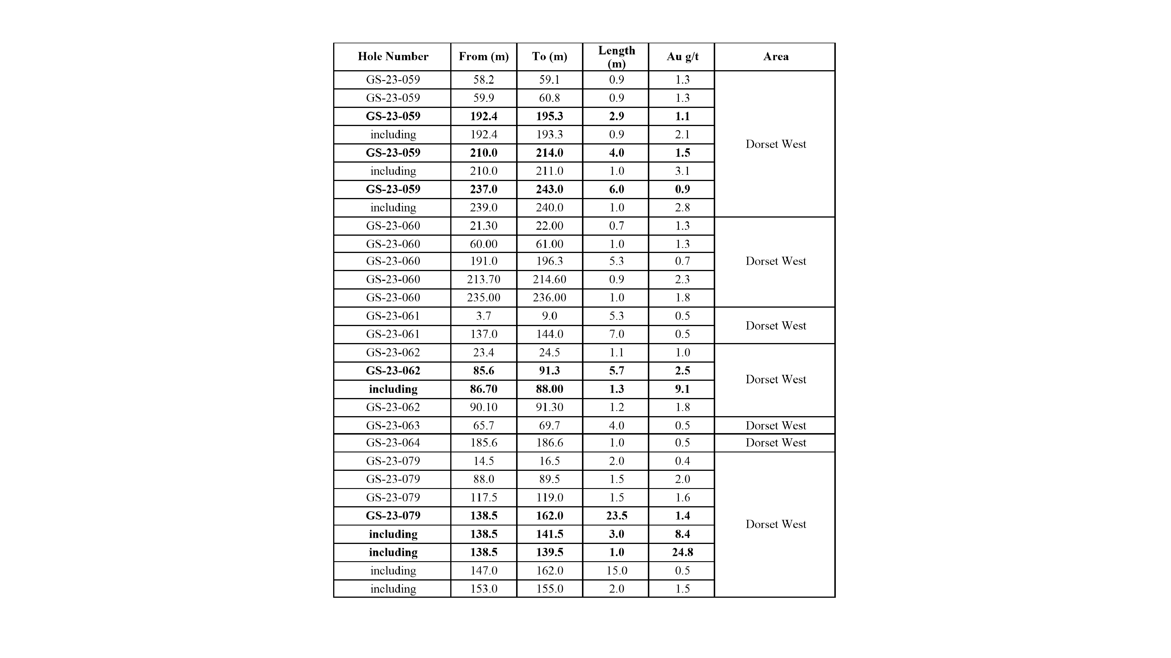 (1) Assay results presented over core length. Additional drilling will be necessary to constrain the true width of the mineralized envelope of the gold system.