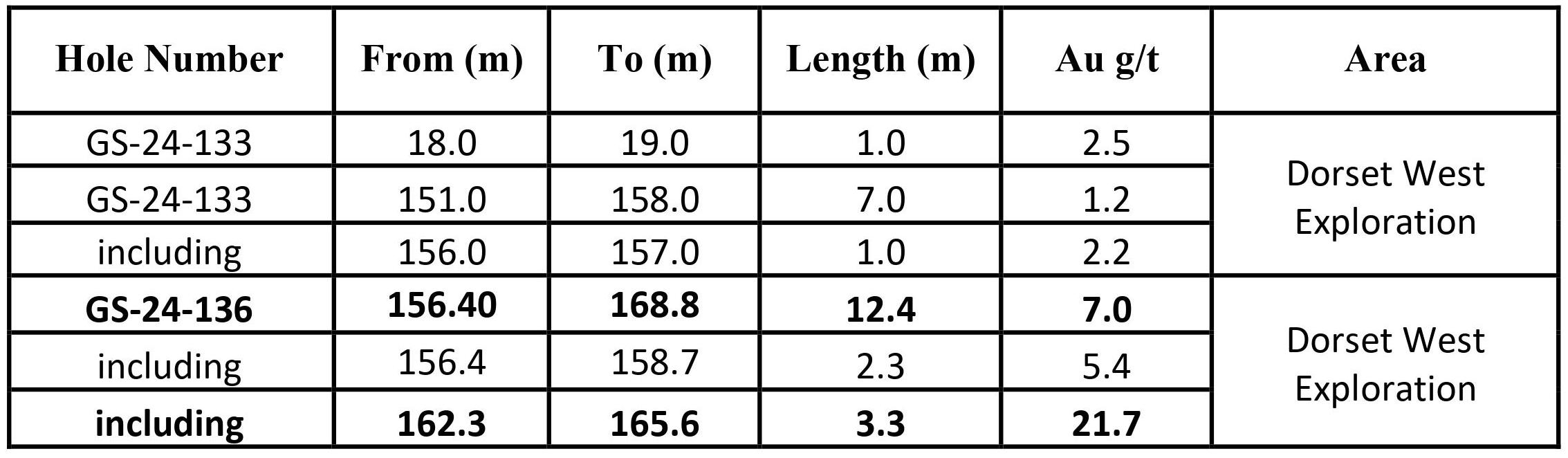 (1) Assay results presented over core length. Additional drilling will be necessary to constrain the true width of the mineralized envelope of the gold system.
