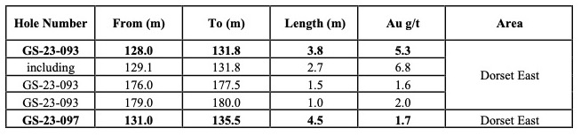 (1) Assay results presented over core length. Additional drilling will be necessary to constrain the true width of the mineralized envelope of the gold system.
