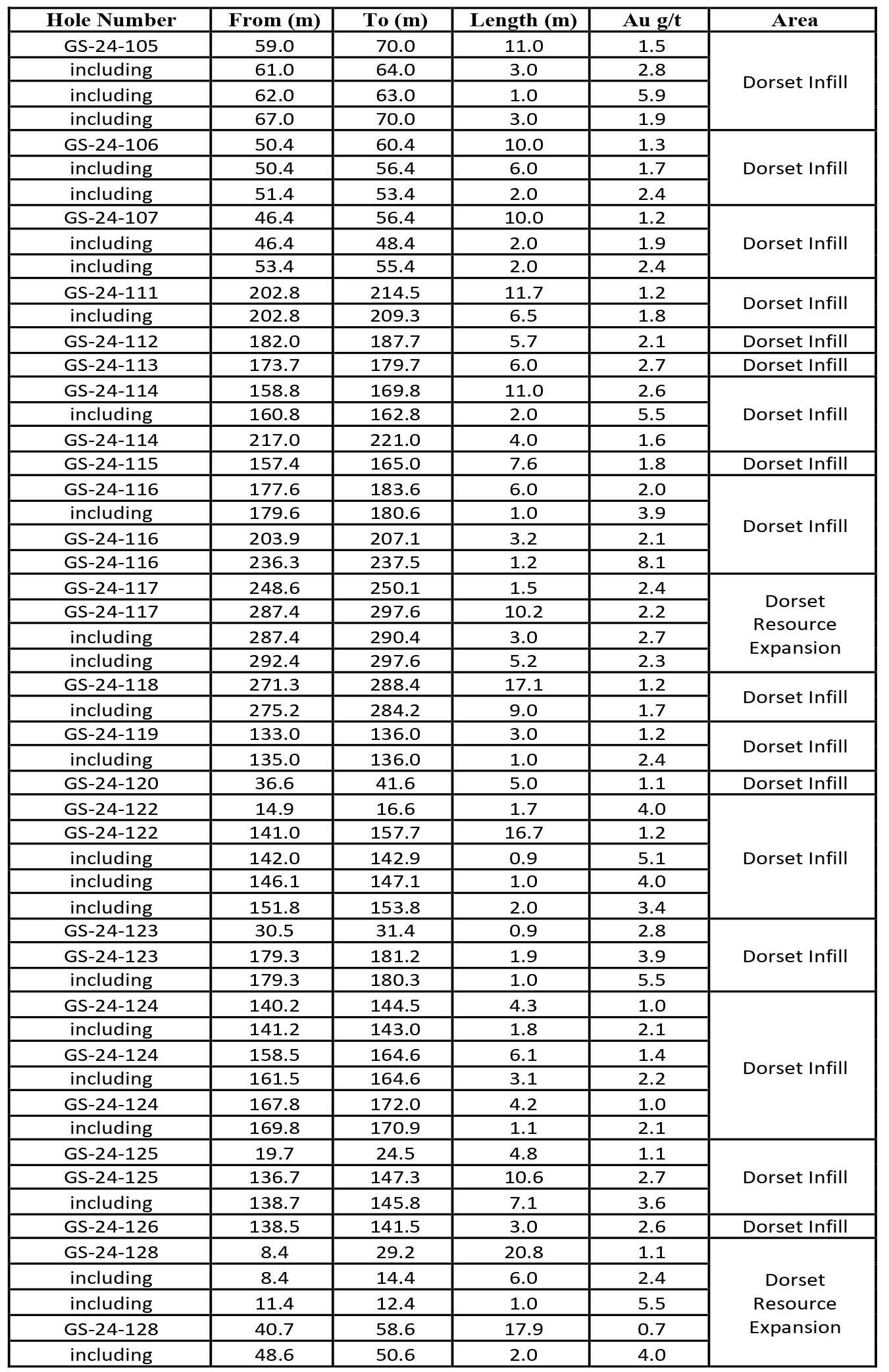 (1) Assay results presented over core length. Additional drilling will be necessary to constrain the true width of the mineralized envelope of the gold system.