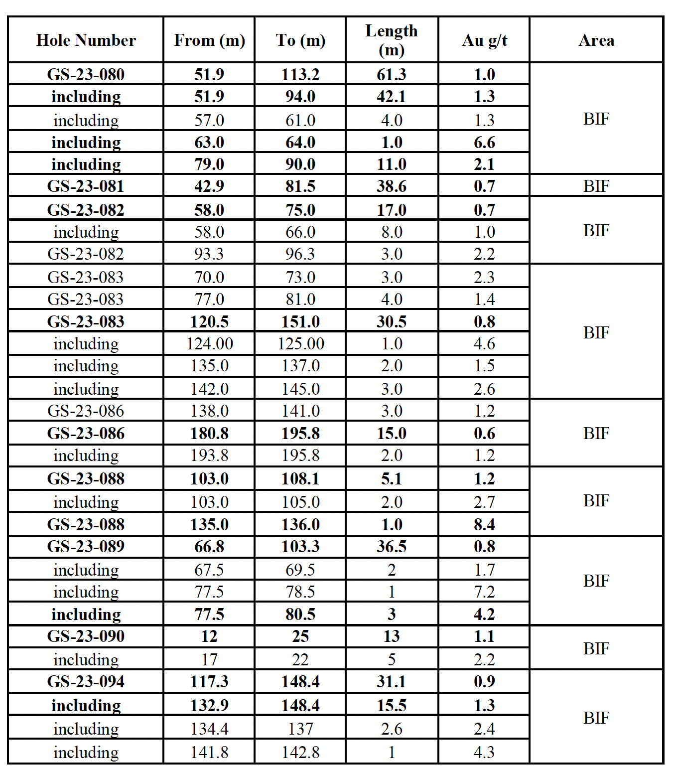 (1) Assay results presented over core length. Additional drilling will be necessary to constrain the true width of the mineralized envelope of the gold system.