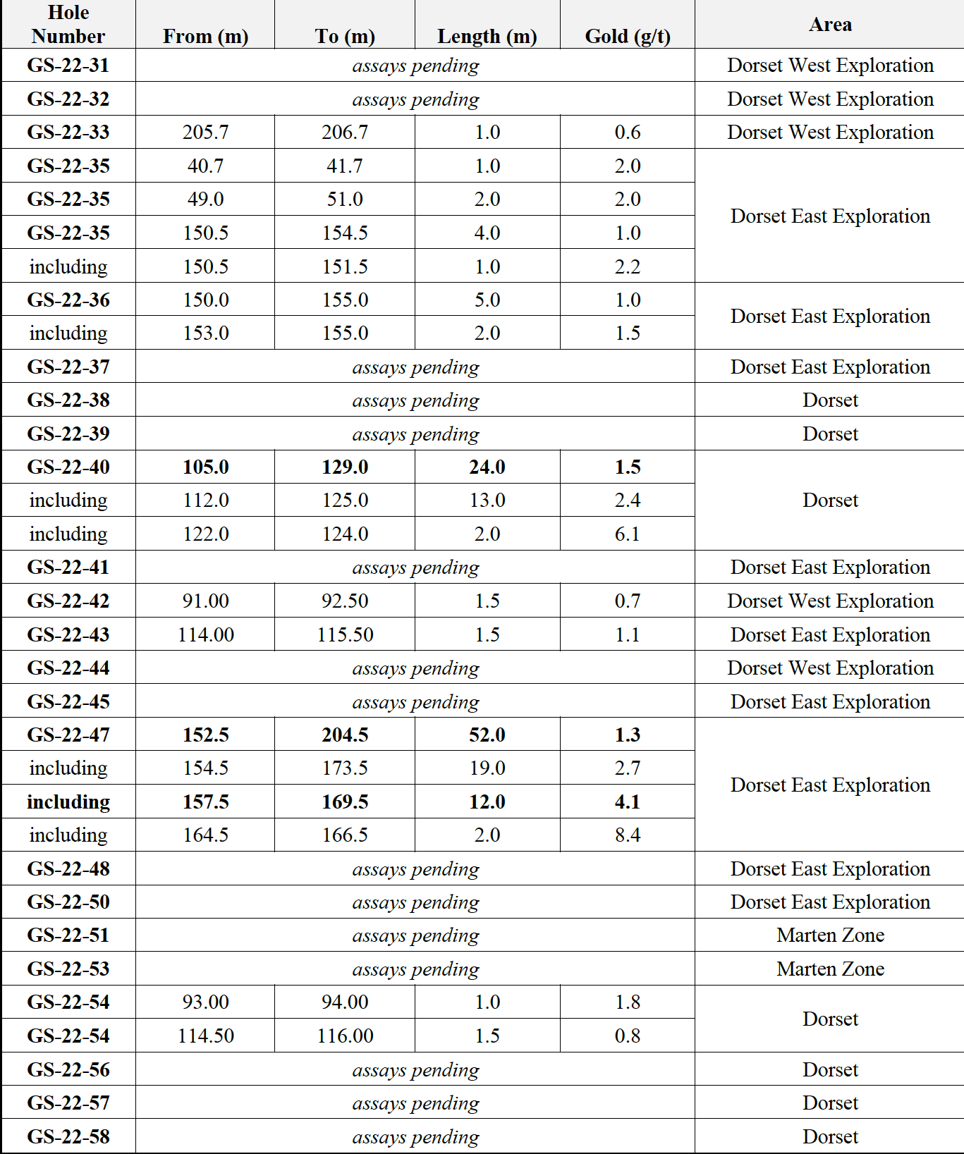 (1) Assay results presented over core length. Additional drilling will be necessary to constrain the true width of the mineralized envelope of the gold system.