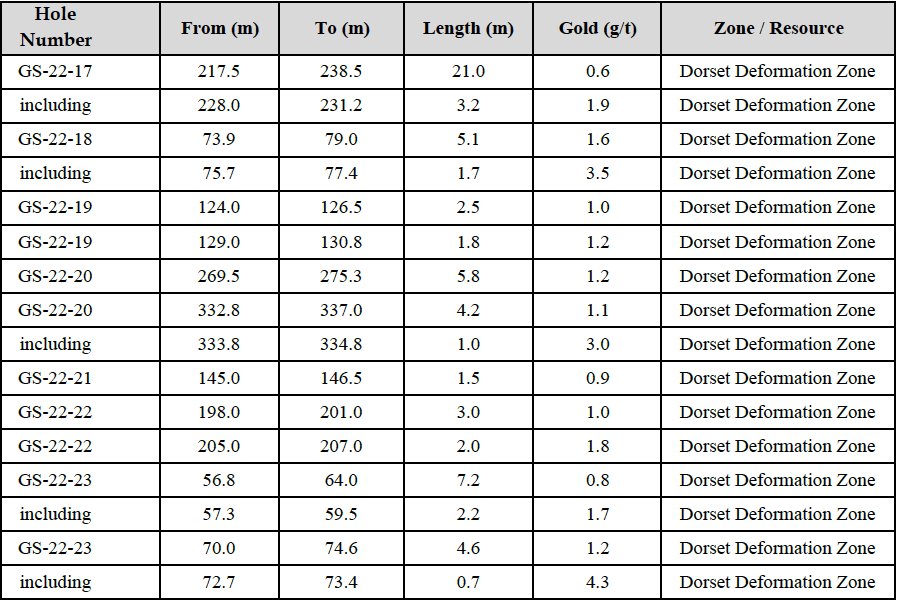 (1) All the new analytical results reported in this release and in this table, are presented in core length and uncut. True width is estimated between 65 to 95 % of core length.