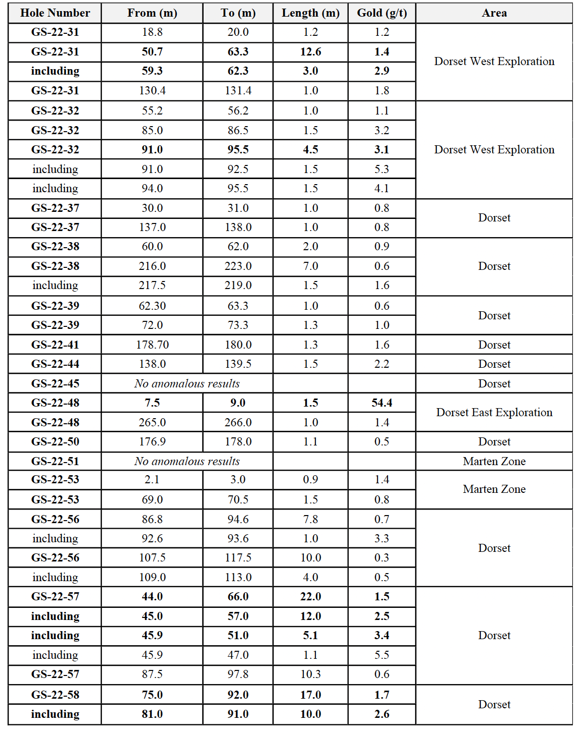 (1) Assay results presented over core length. Additional drilling will be necessary to constrain the true width of the mineralized envelope of the gold system.